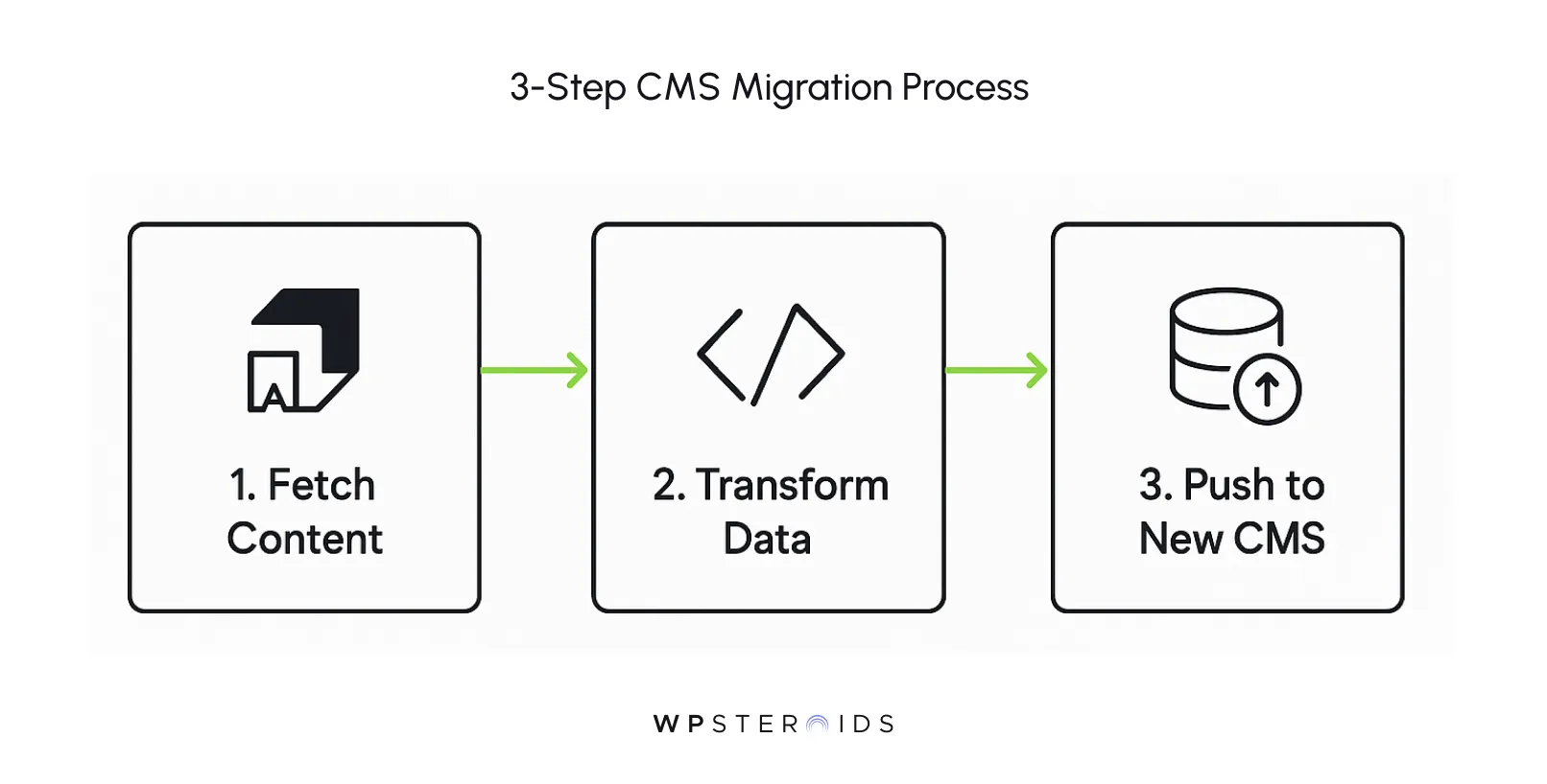 Visual diagram of a 3-step CMS migration process: 1. Fetch content, 2. Transform data, 3. Push to new CMS – illustrated with icons and arrows, from WPSteroids.