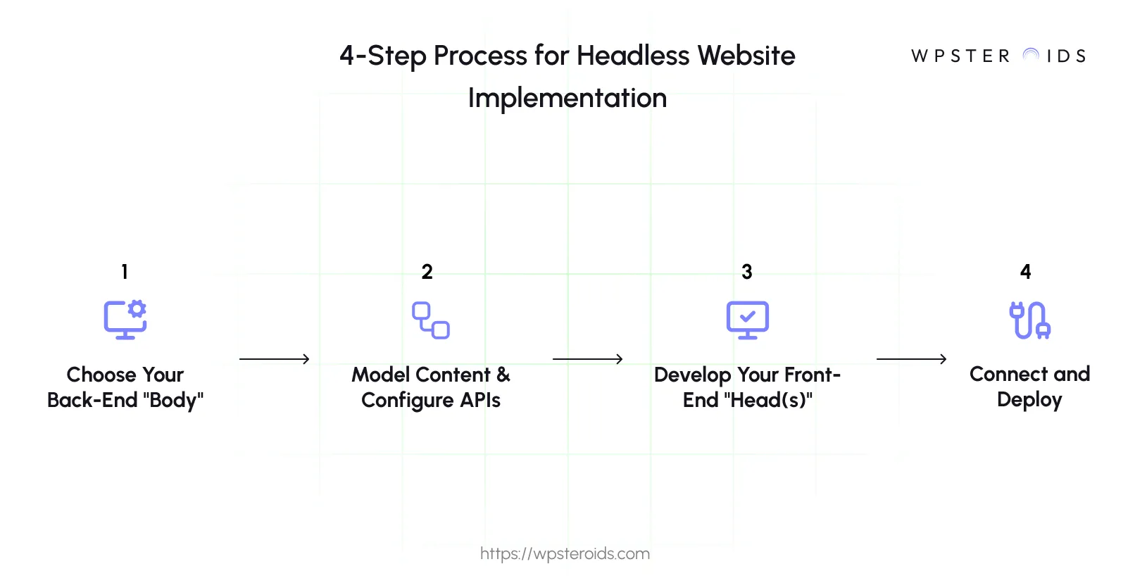 Image: The 4-step process for headless website implementation - from choosing a back-end, Model Content & Configuring APIs, Develop your Front-end, and to connect & deploy