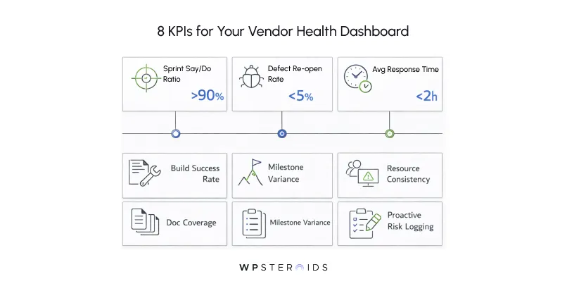 Image: Dashboard displaying 8 KPIs for vendor health, including metrics like Sprint Say/Do Ratio, Defect Re-open Rate, and Avg Response Time. Each KPI is represented with icons, emphasizing performance and efficiency. The tone is professional and data-driven.