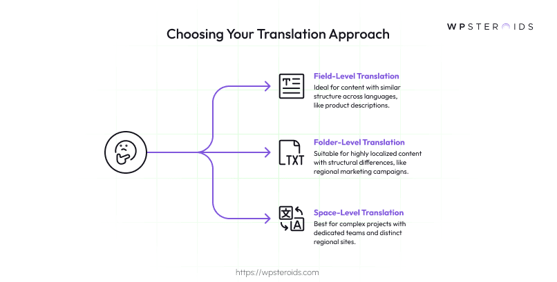 Image: Choosing Your Translation Approach