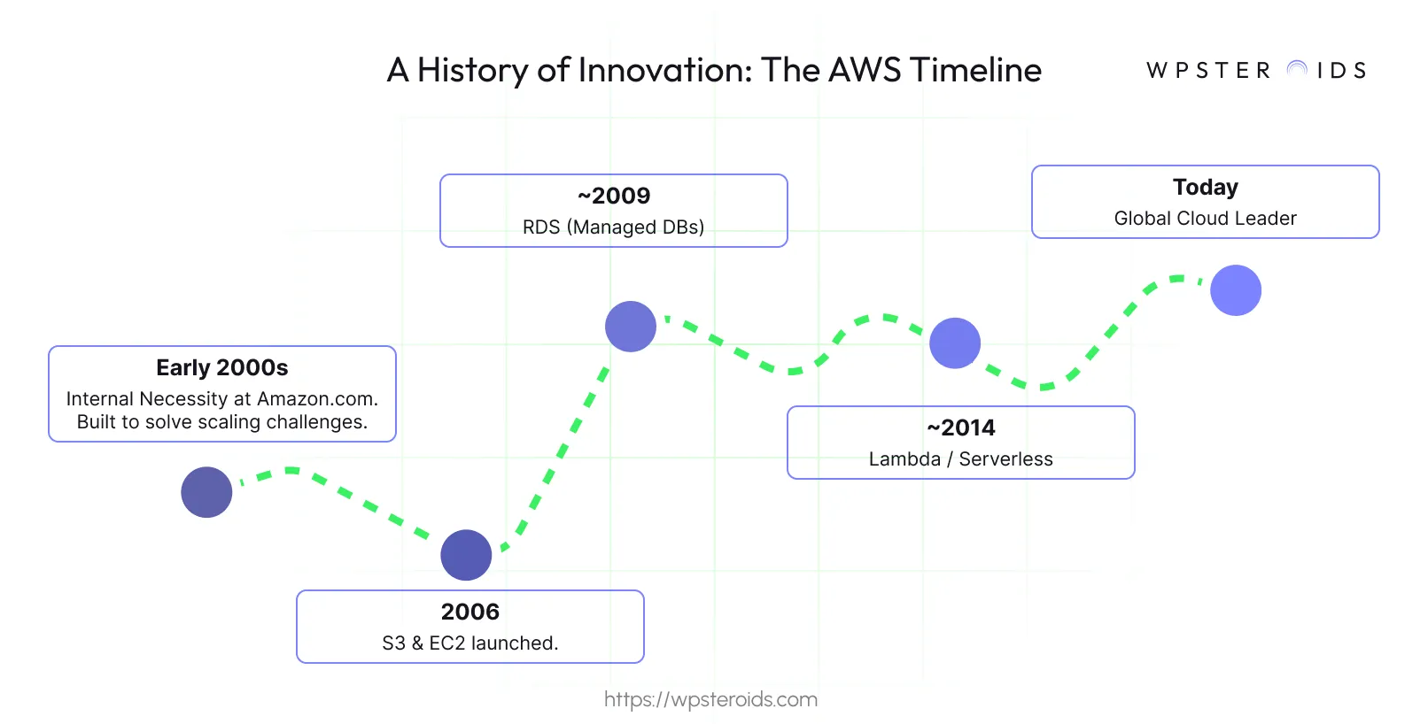 Image: The history of AWS shown on a timeline, highlighting key service launches like S3, EC2, RDS, and Lambda.