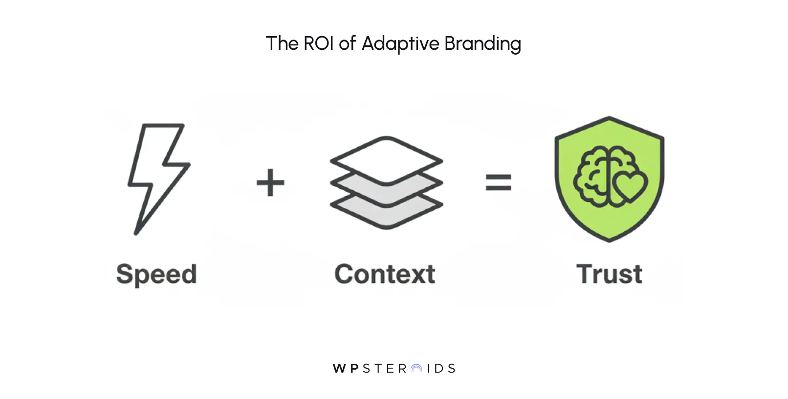 Graphic illustrating "The ROI of Adaptive Branding." A lightning bolt labeled "Speed" plus stacked layers labeled "Context" equals a green shield with a brain labeled "Trust."