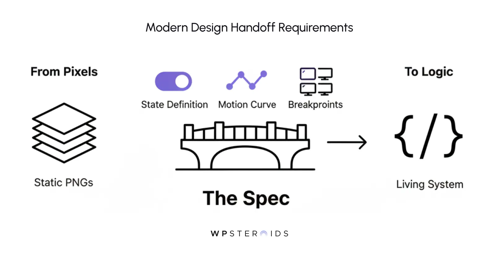 Diagram illustrating design handoff from static PNGs to a living system. Features icons for state definition, motion curve, and breakpoints.