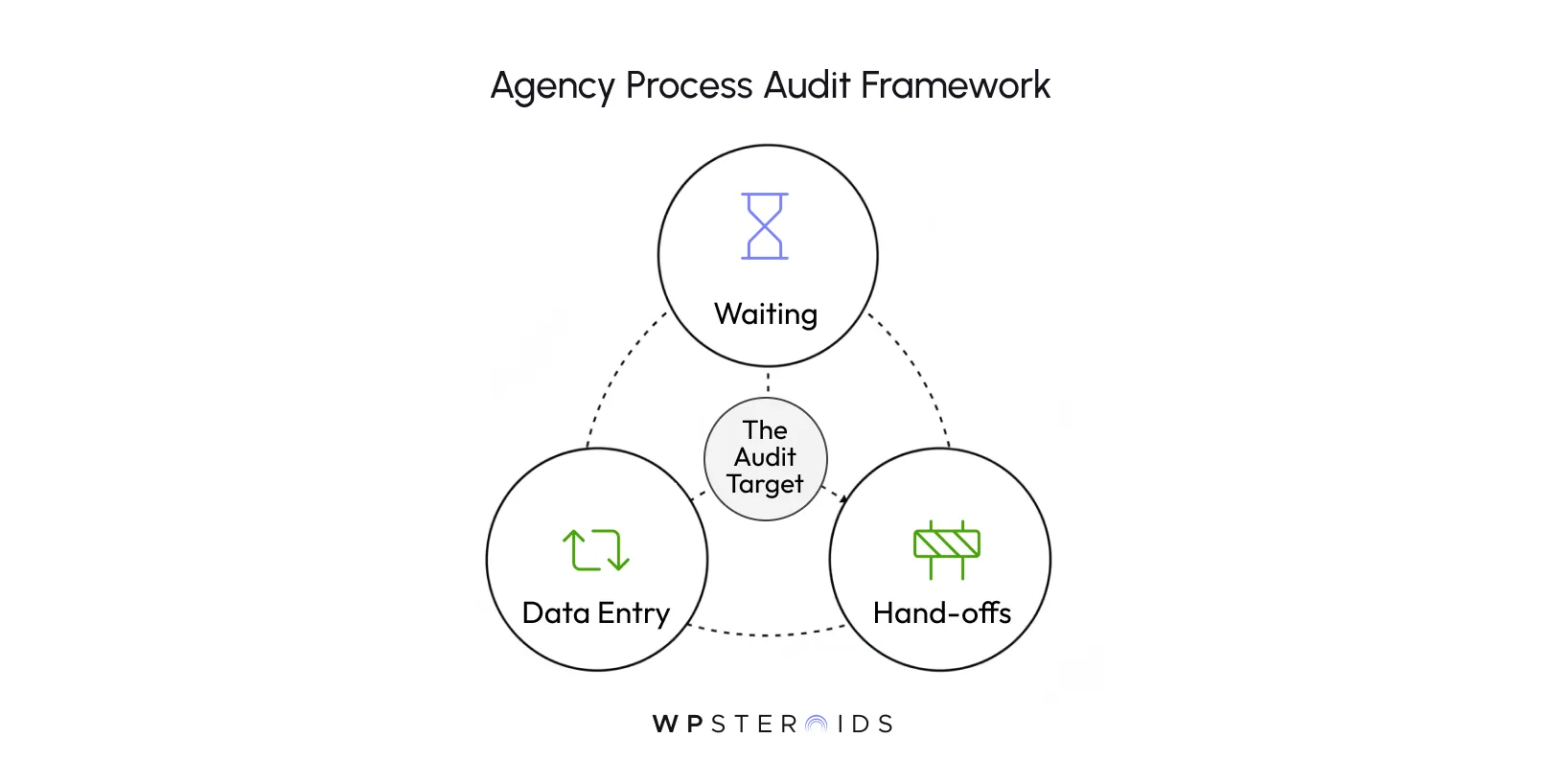 Diagram titled "Agency Process Audit Framework" showing three interconnected circles labeled: Waiting, Data Entry, and Hand-offs, surrounding "The Audit Target".
