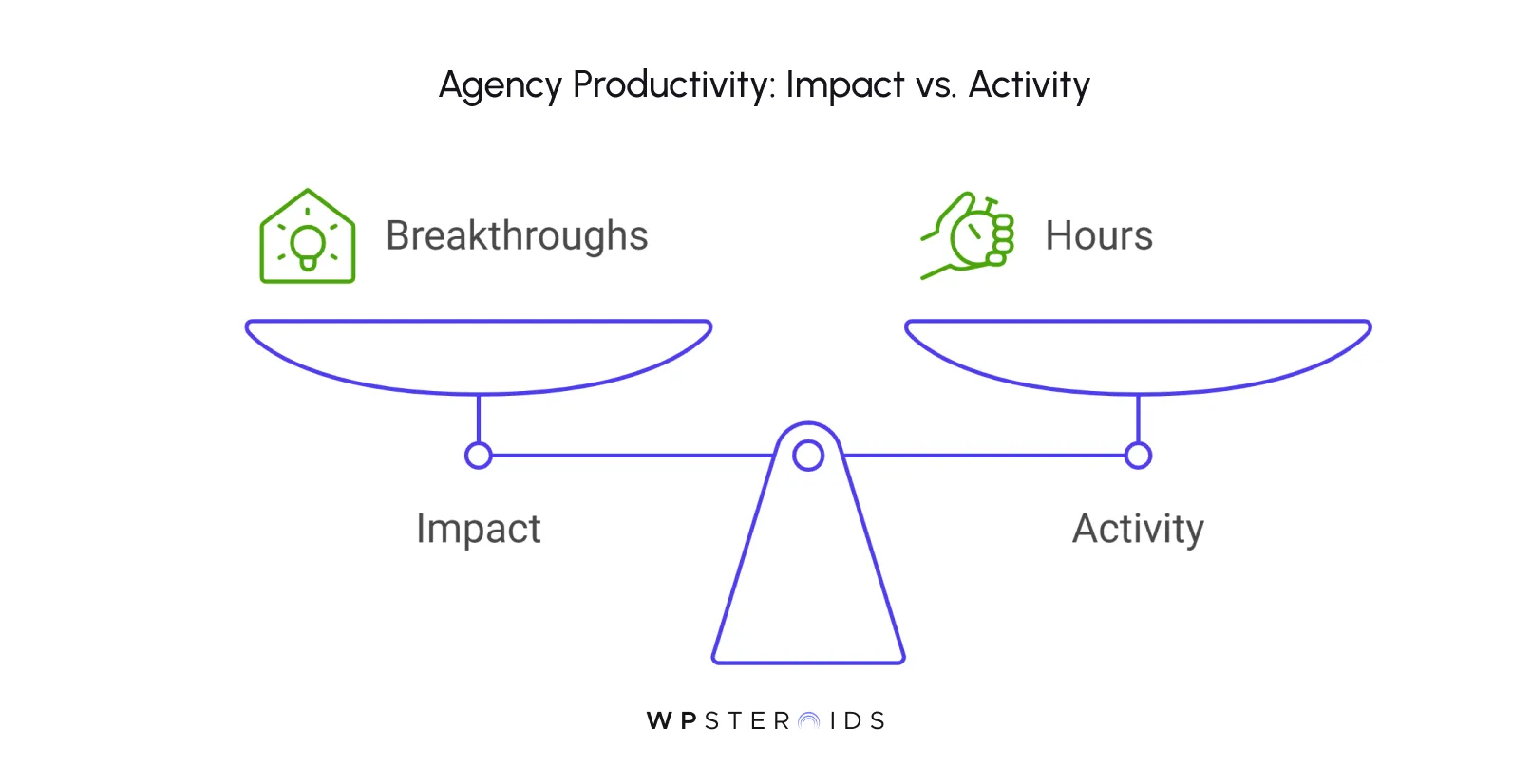 Illustration of a balance scale comparing "Impact: Breakthroughs" with "Activity: Hours." The scale leans towards impact, emphasizing productivity.