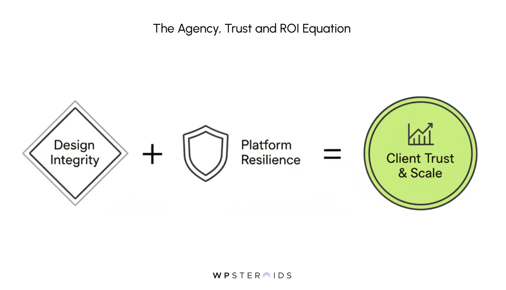 Equation diagram showing "Design Integrity" plus "Platform Resilience" equals "Client Trust & Scale." The tone is professional and strategic.