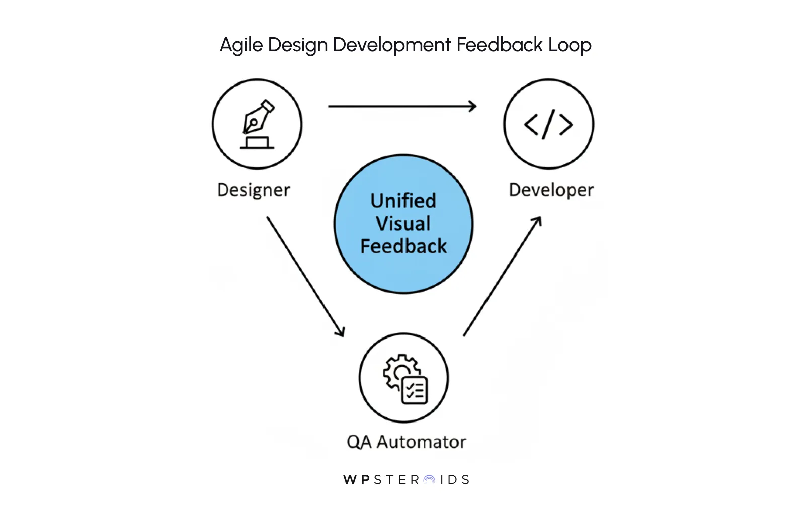 Flowchart of an Agile Design Development Feedback Loop with icons for Designer, Developer, and QA Automator, centered around "Unified Visual Feedback."