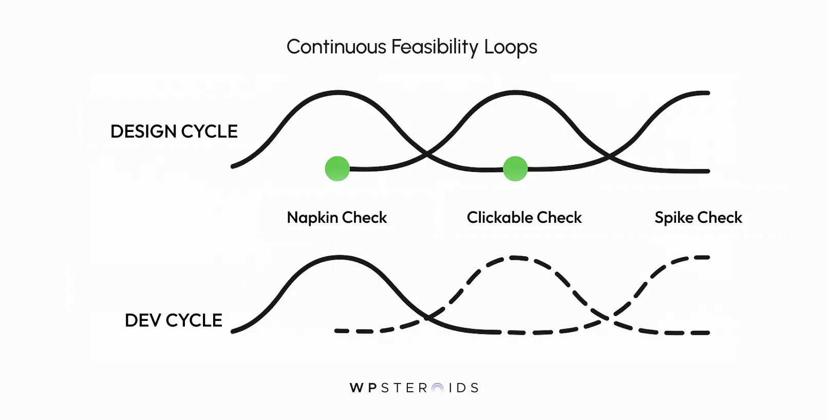 Diagram showing "Continuous Feasibility Loops" with two cycles: Design (solid line) and Dev (dashed line). Includes Napkin, Clickable, and Spike Checks.