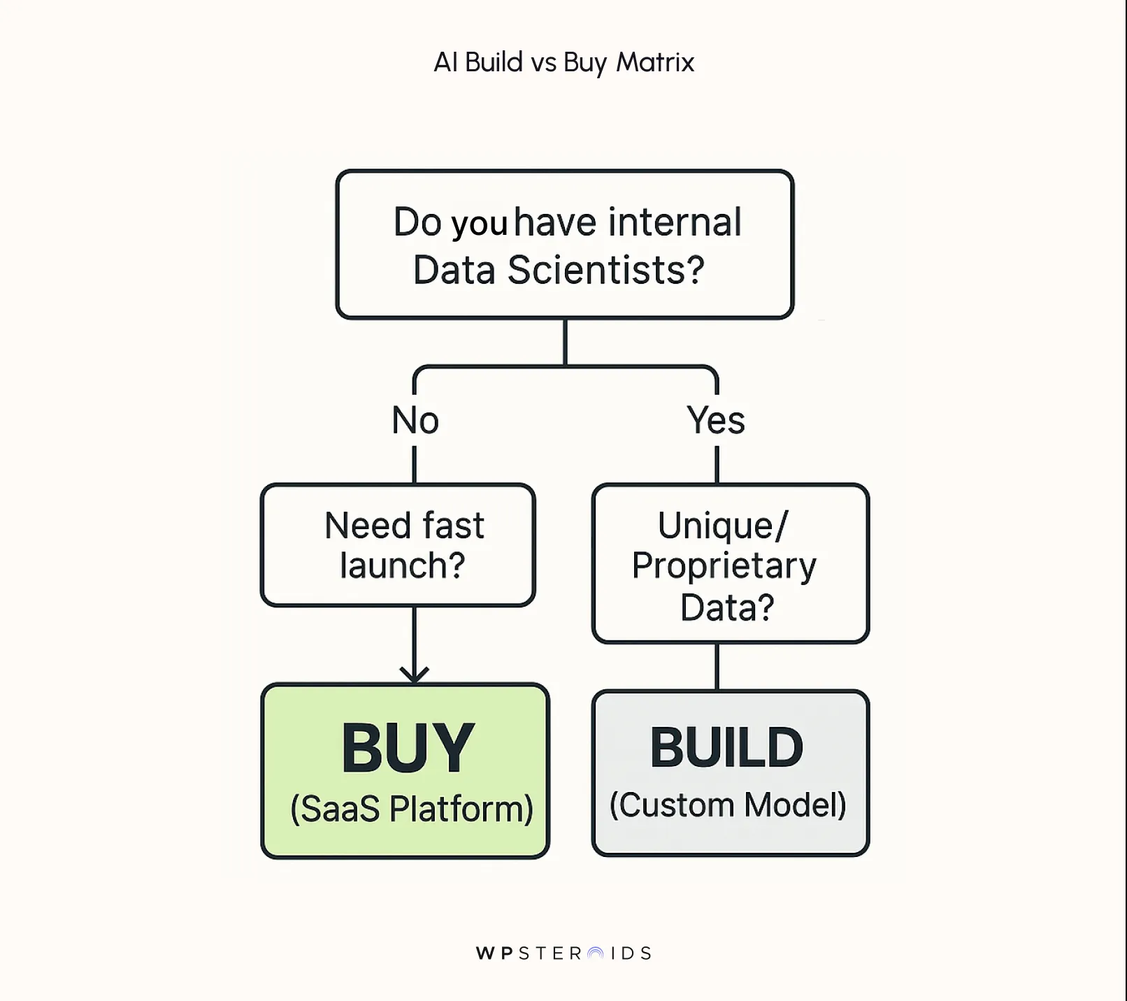 ai-build-vs-buy-matrix.webp