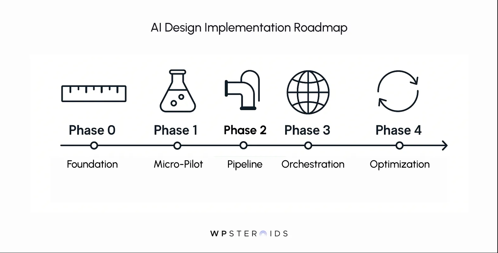 AI Design Implementation Roadmap with five phases: Foundation, Micro-Pilot, Pipeline, Orchestration, and Optimization. Visuals include a ruler, flask, pipe, globe, and arrows, representing each phase. Tone is structured and informative.