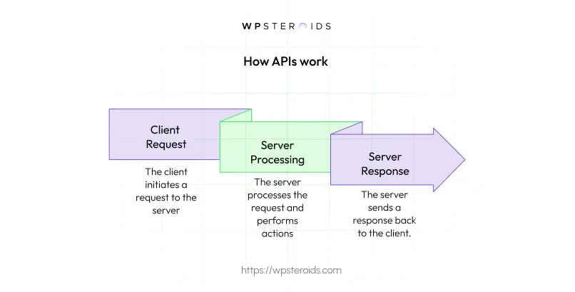 Image: How APIs Work