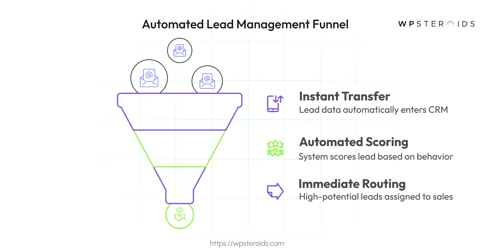 Image: Automated Lead Management Funnel