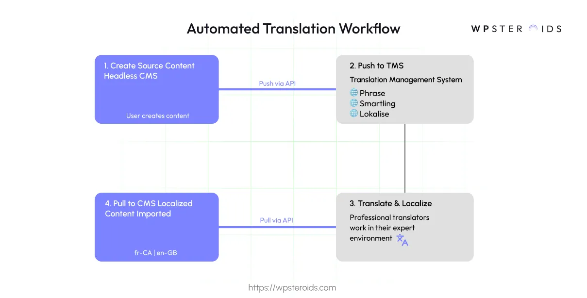 Image: A 4-step automated translation workflow using a headless CMS and a Translation Management System (TMS)