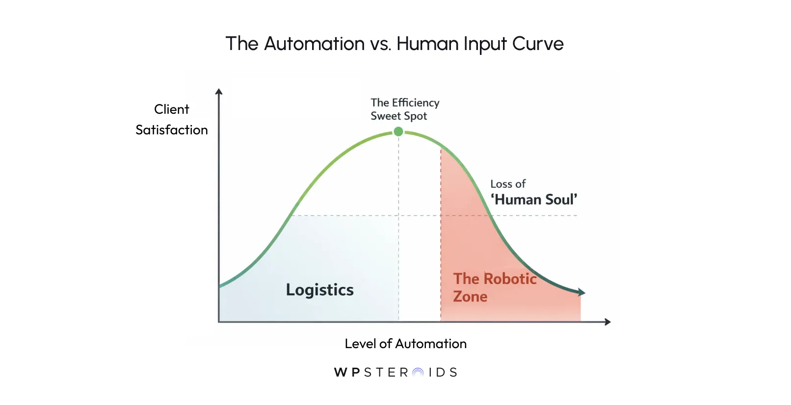 Graph titled “The Automation vs. Human Input Curve.” Displays a green curve peaking at “Efficiency Sweet Spot.” Left labeled “Logistics,” right “The Robotic Zone.”