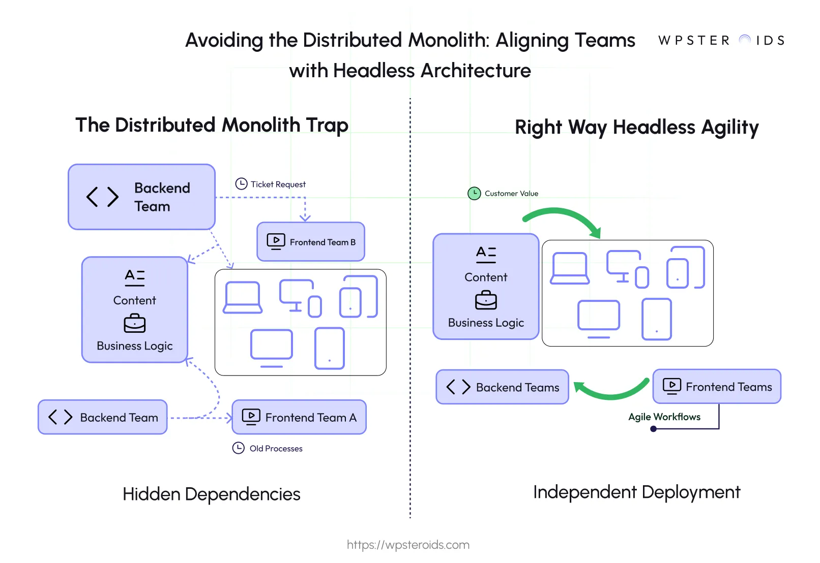 Image: Comparing "Distributed Monolith Trap" with "Right Way Headless Agility," highlighting team alignment and independent deployment.