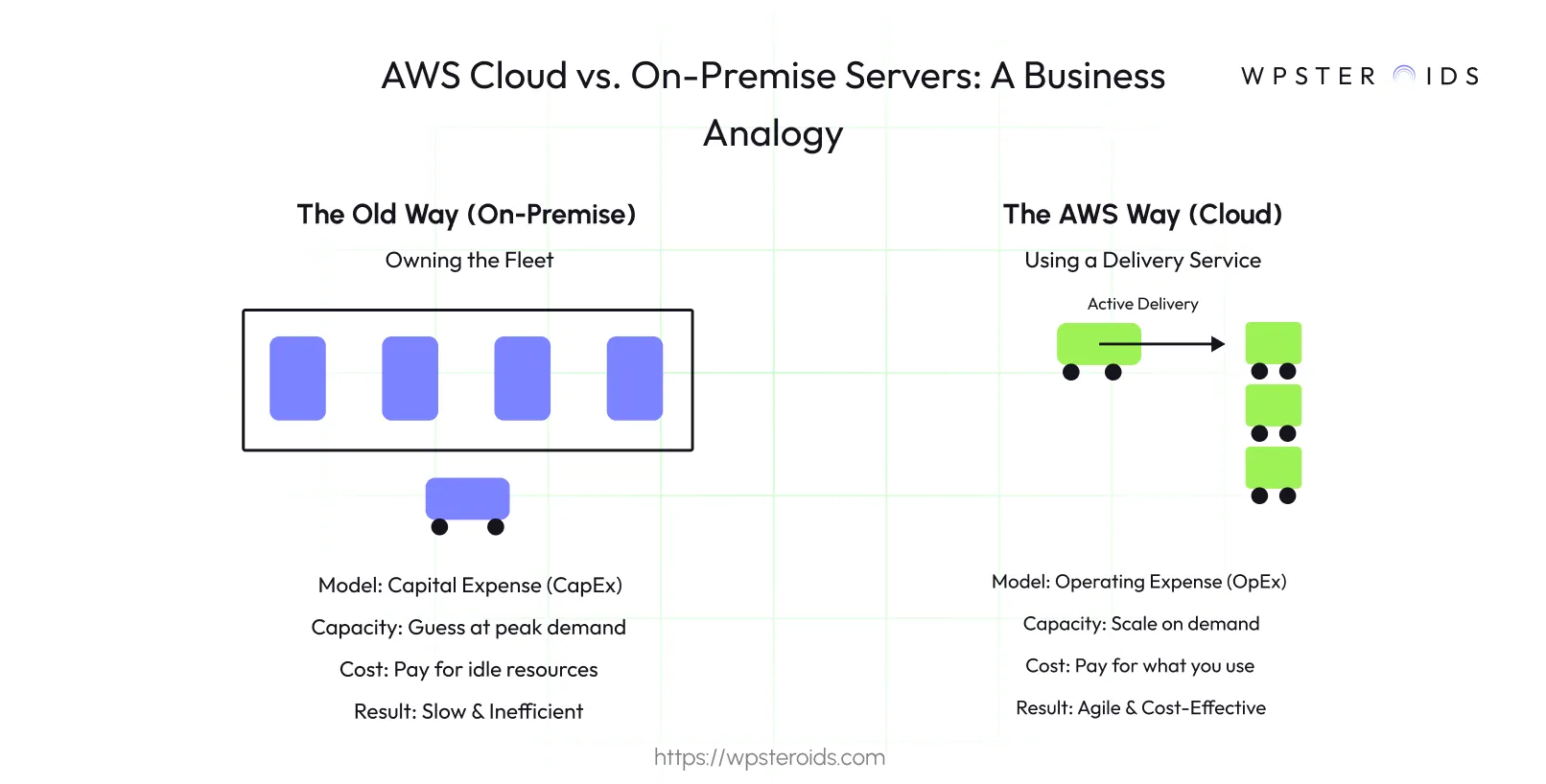 Image: Comparison chart showing the on-premise server model (Capital Expense) next to the AWS Cloud model (Operating Expense, agile & cost-effective)