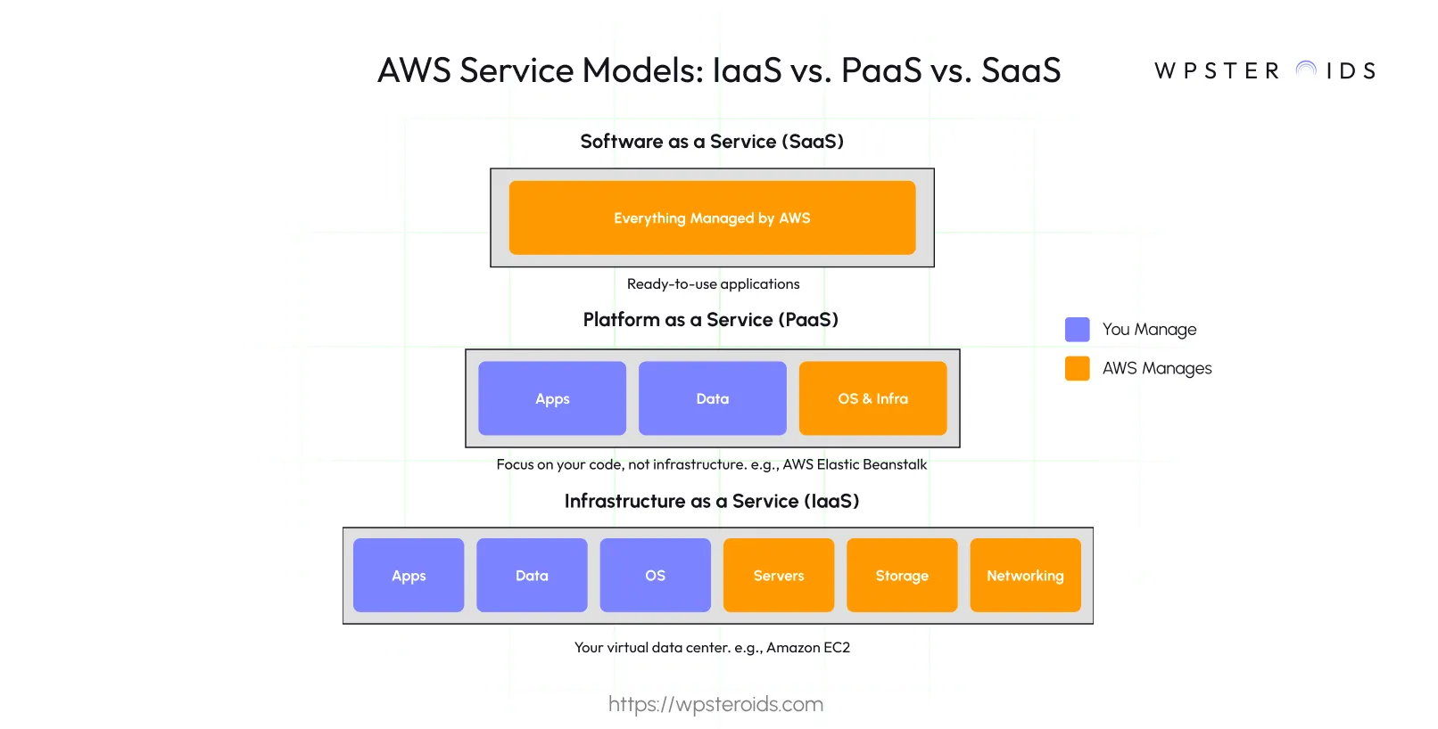 Image: AWS shared responsibility model for IaaS vs. PaaS vs. SaaS, from virtual data centers to ready-to-use apps.