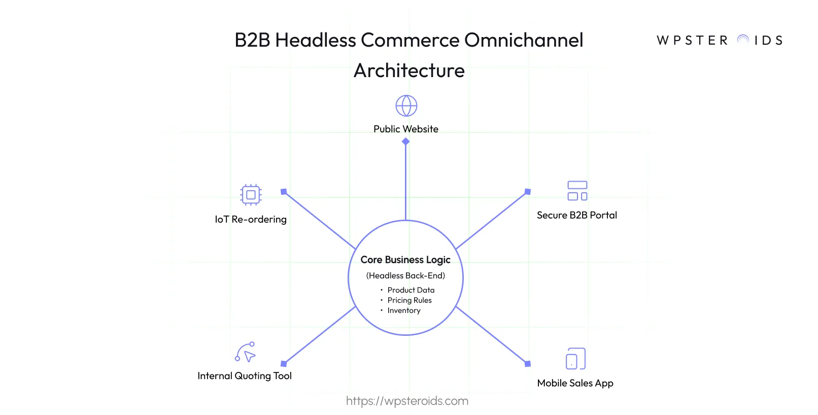 Image: An omnichannel architecture diagram for B2B headless commerce, with a core back-end for data and various front-end touchpoints.
