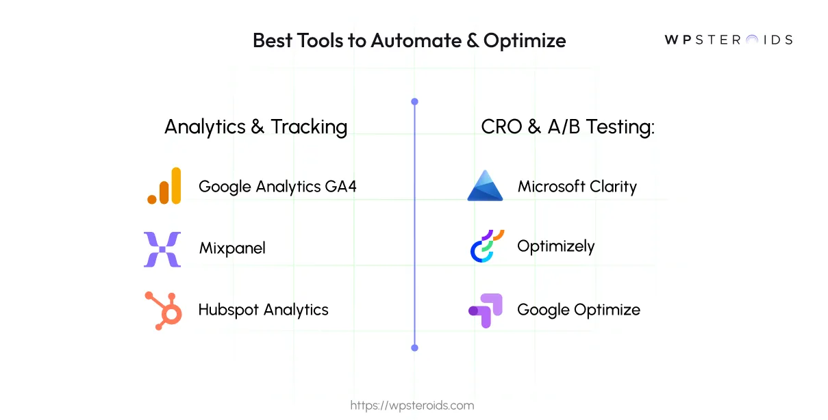 Image: Chart comparing tools for analytics and A/B testing to optimize marketing and lower acquisition costs