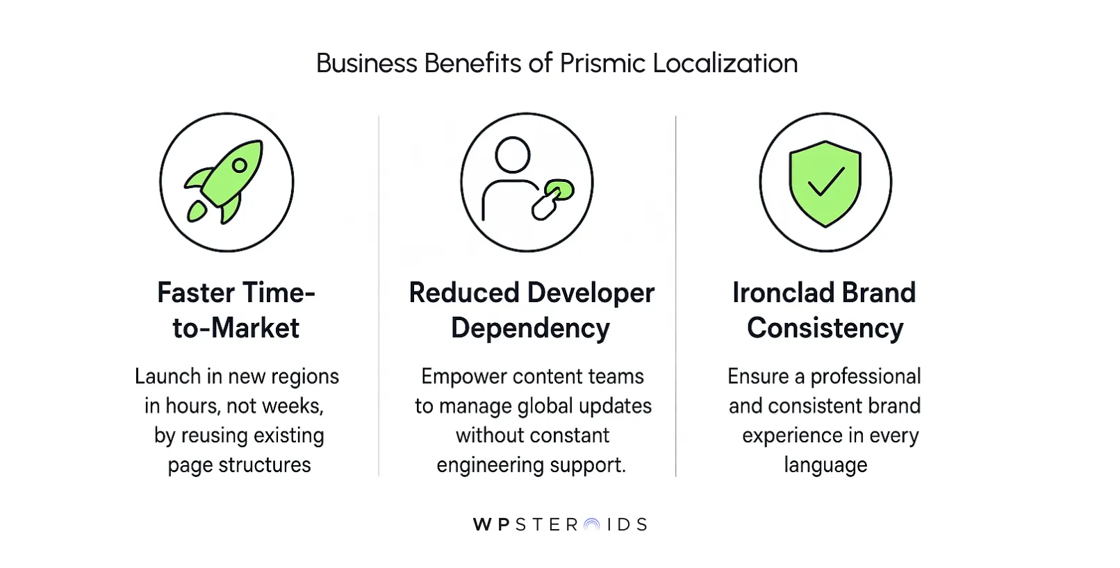 Infographic showing the business benefits of Prismic Localization, including faster time-to-market by reusing page structures, reduced developer dependency through content team autonomy, and ironclad brand consistency across languages.
