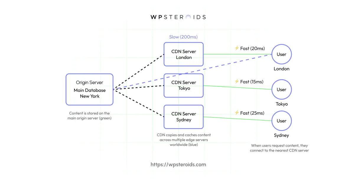 Image: Contentful Dashboard