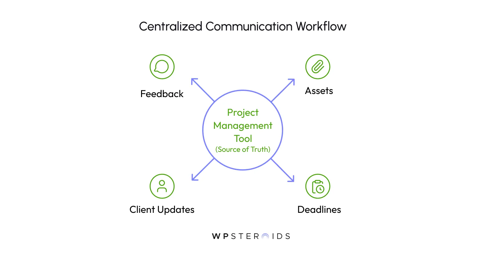 Image: Centralized Communication Workflow diagram with icons for Feedback, Assets, Client Updates, and Deadlines, centered around a Project Management Tool.