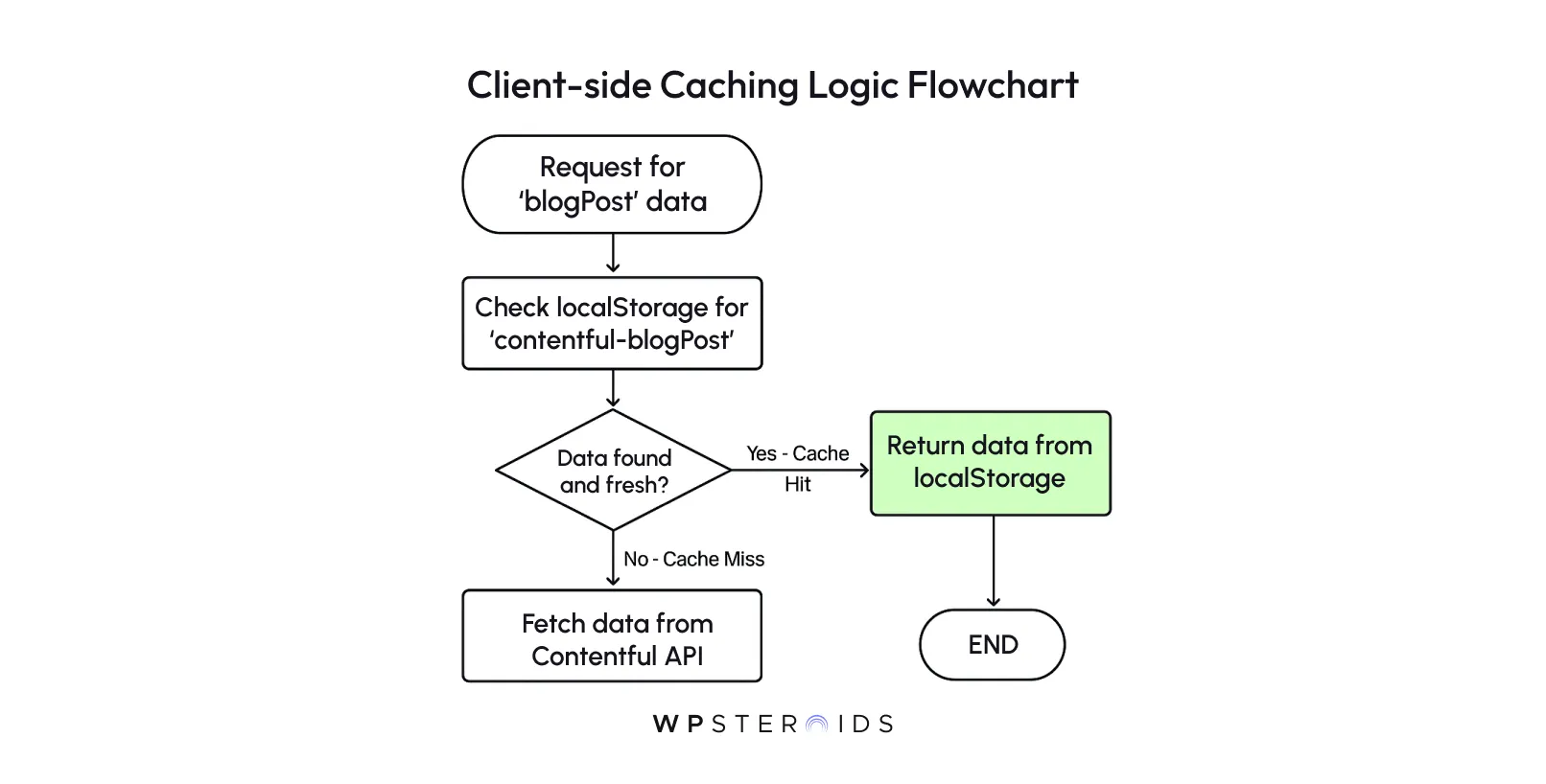 Flowchart illustrating client-side caching logic for 'blogPost' data. Shows steps from cache check to fetching from API, ending with data retrieval.