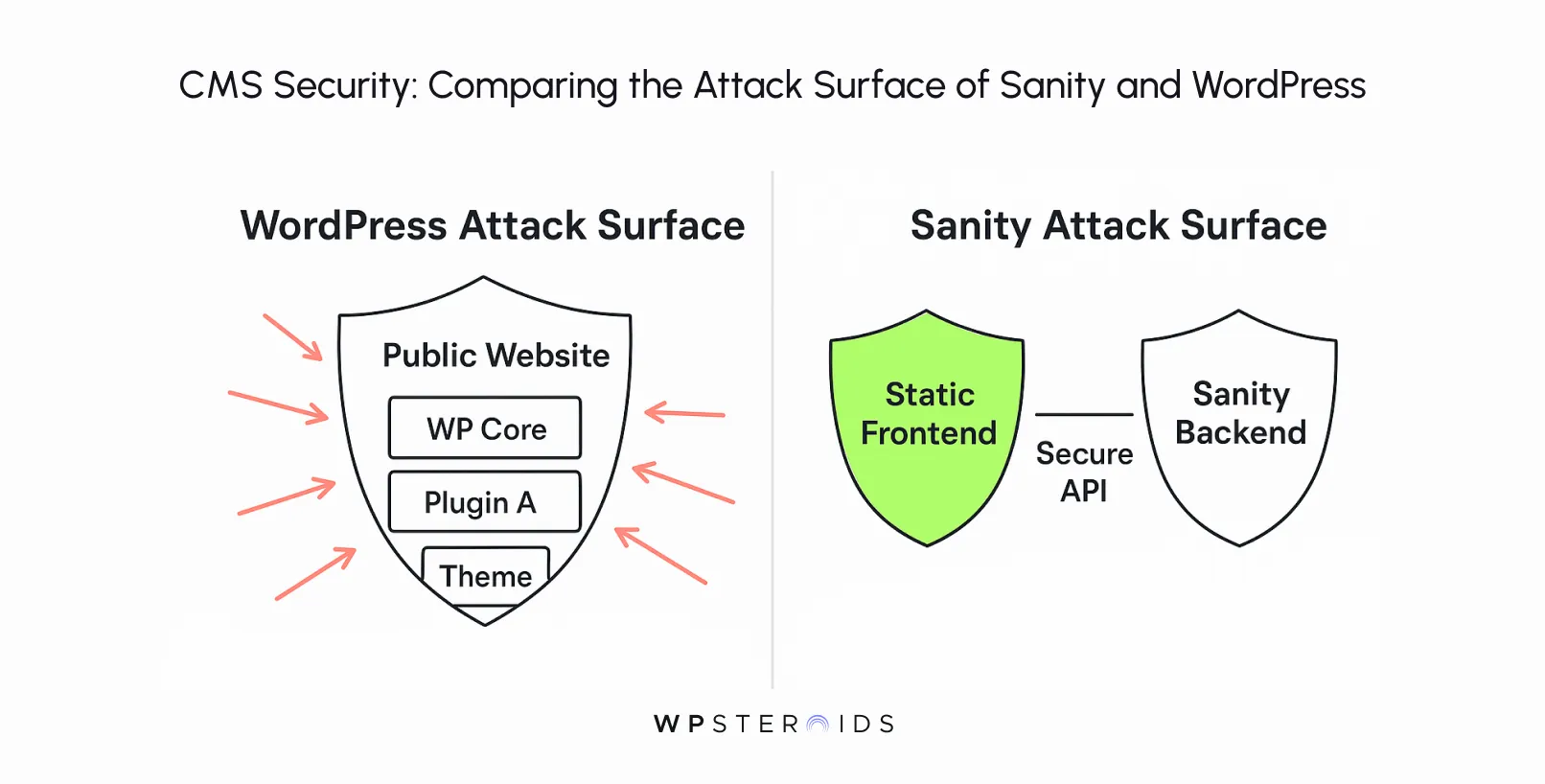 Diagram comparing WordPress and Sanity attack surfaces. WordPress has multiple exposed layers; Sanity shows a secure API connecting frontend and backend.