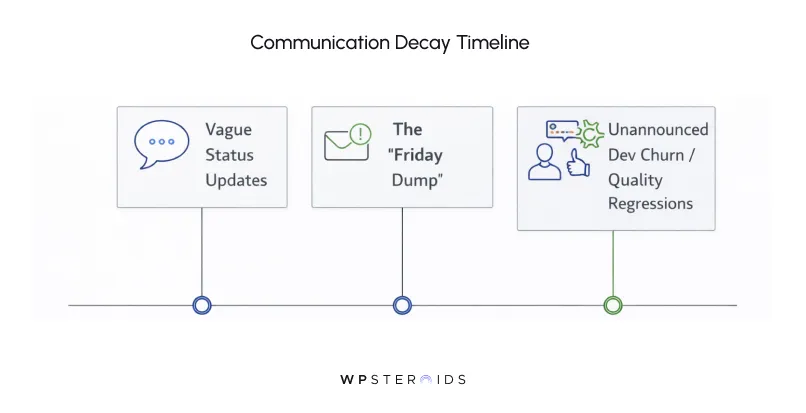 Image: Communication Decay Timeline illustration with three labeled steps: Vague Status Updates, The 'Friday Dump,' and Unannounced Dev Churn/Quality Regressions. Simple icons accompany each step, conveying a sense of progression in communication breakdowns.