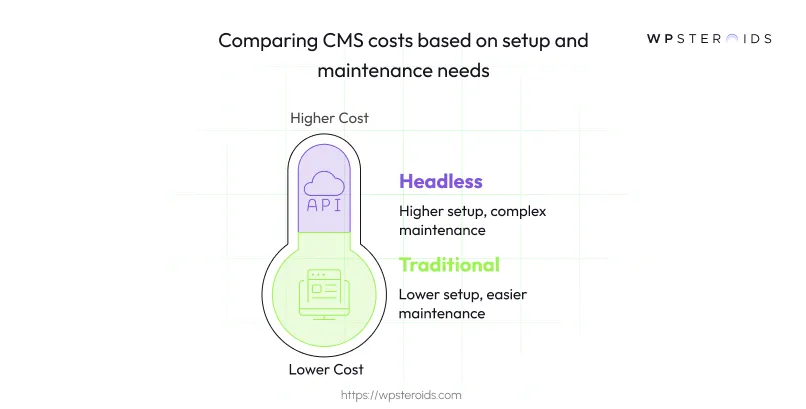 Image: Comparing CMS Costs based on Setup and Maintenance Needs