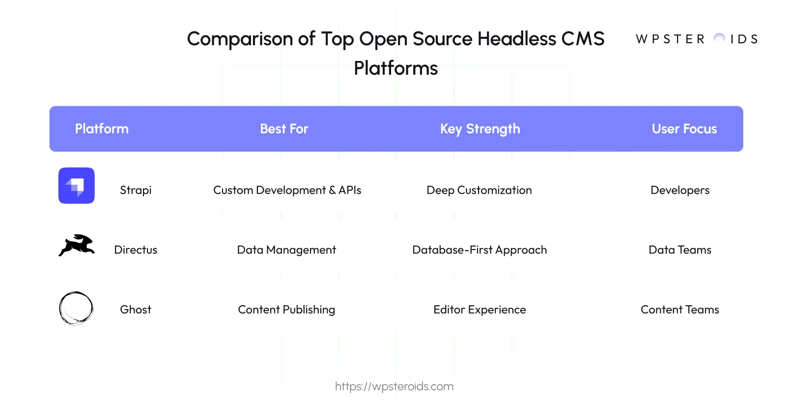 Image: Chart comparing open source headless CMS platforms: Strapi, Directus, and Ghost on their key strengths and user focus.