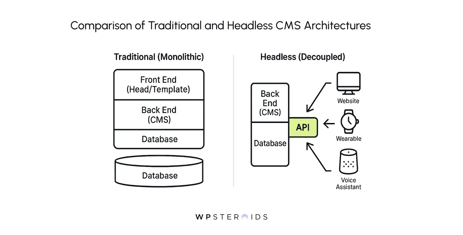comparison-of-traditional-and-headless-cms-architectures.webp