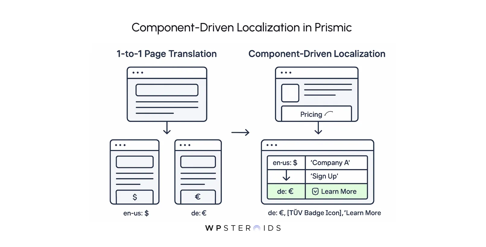 Diagram showing Component‑Driven Localization in Prismic: contrasting traditional 1‑to‑1 page translation (separate pages per locale like en‑US and de) with component‑driven localization approach where UI components such as pricing, company name, and sign up buttons adapt by locale (e.g. de: €, “Learn More”), allowing more flexible and modular multilingual content