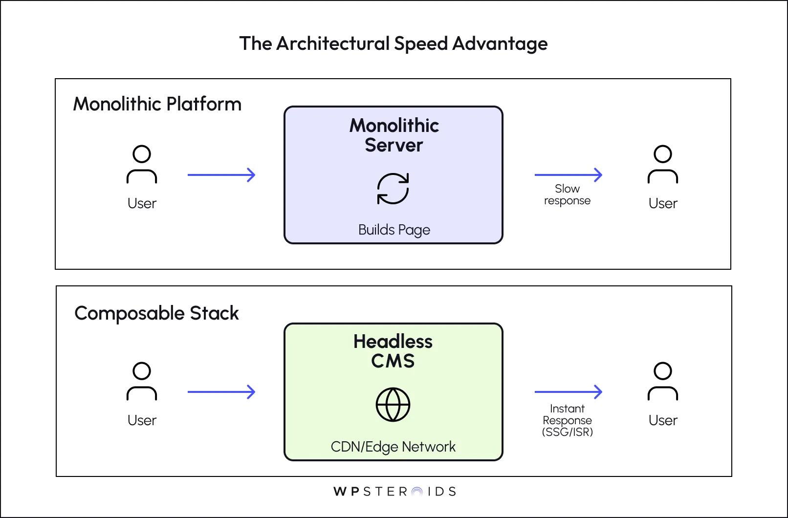 Diagram showing "The Architectural Speed Advantage" with two sections. Top: Monolithic Server, slow response. Bottom: Headless CMS, instant response.