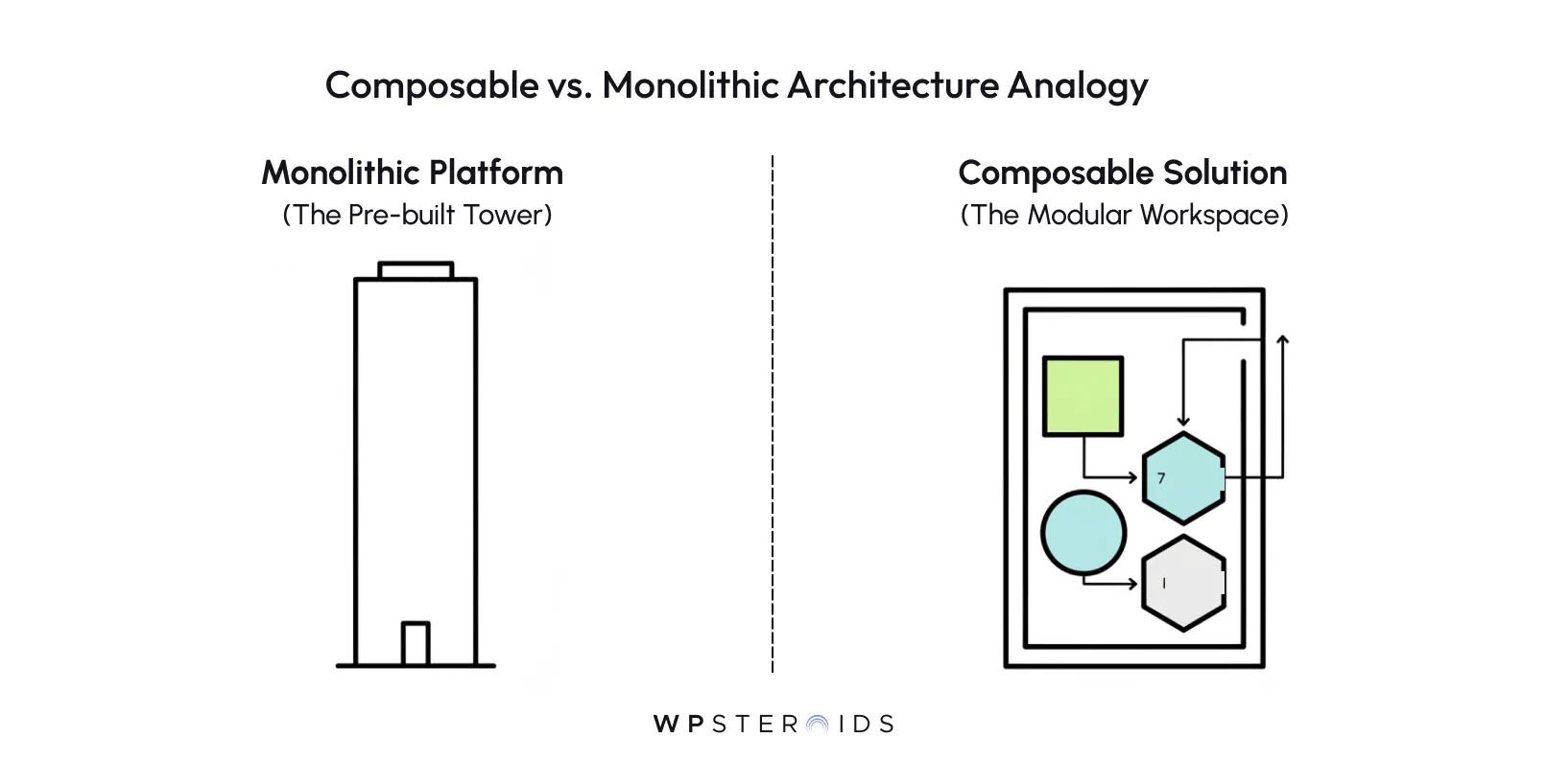 Diagram comparing monolithic and composable architectures. Left: Tall, single-structure building labeled 'Monolithic Platform.' Right: Modular elements labeled 'Composable Solution' with arrows indicating flexibility.