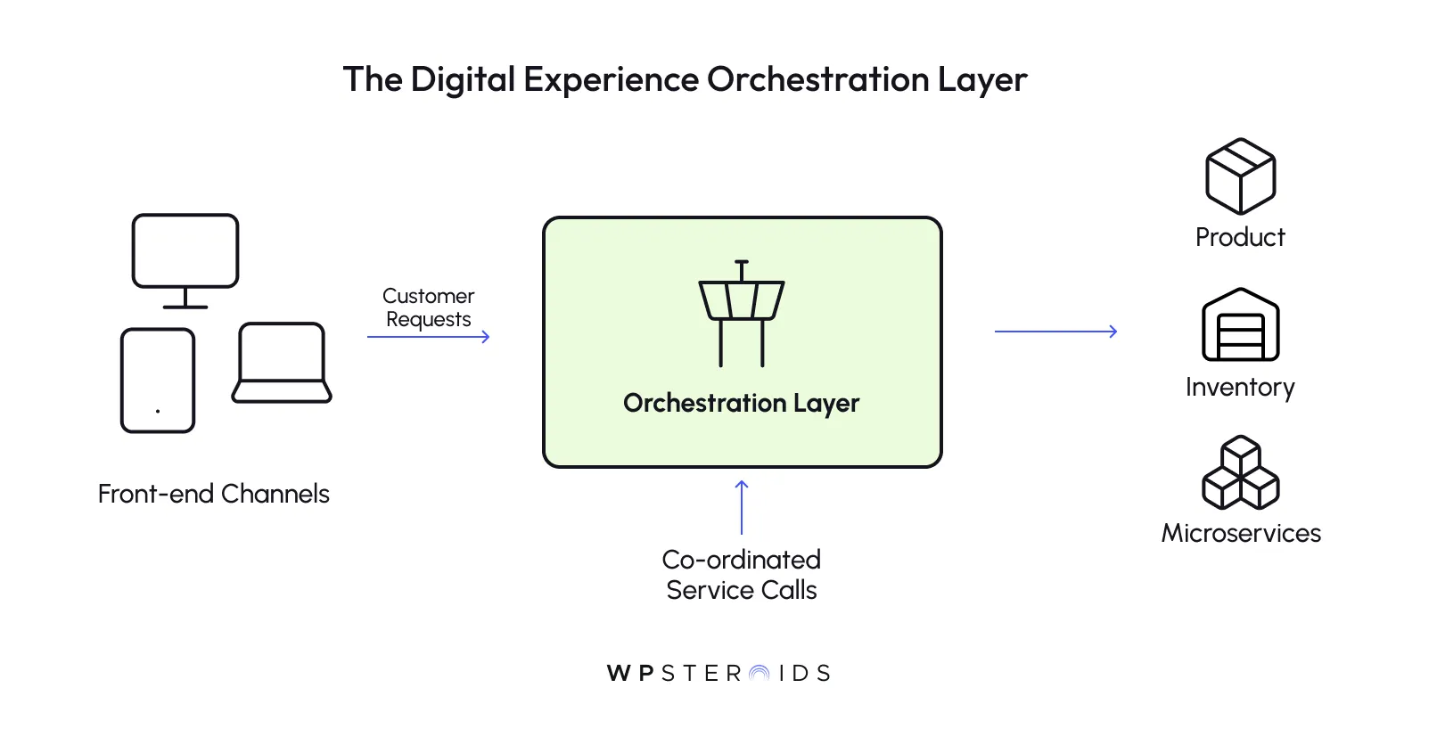 Diagram of a digital experience orchestration layer. Front-end channels send customer requests to the orchestration layer, which coordinates service calls to product, inventory, and microservices.