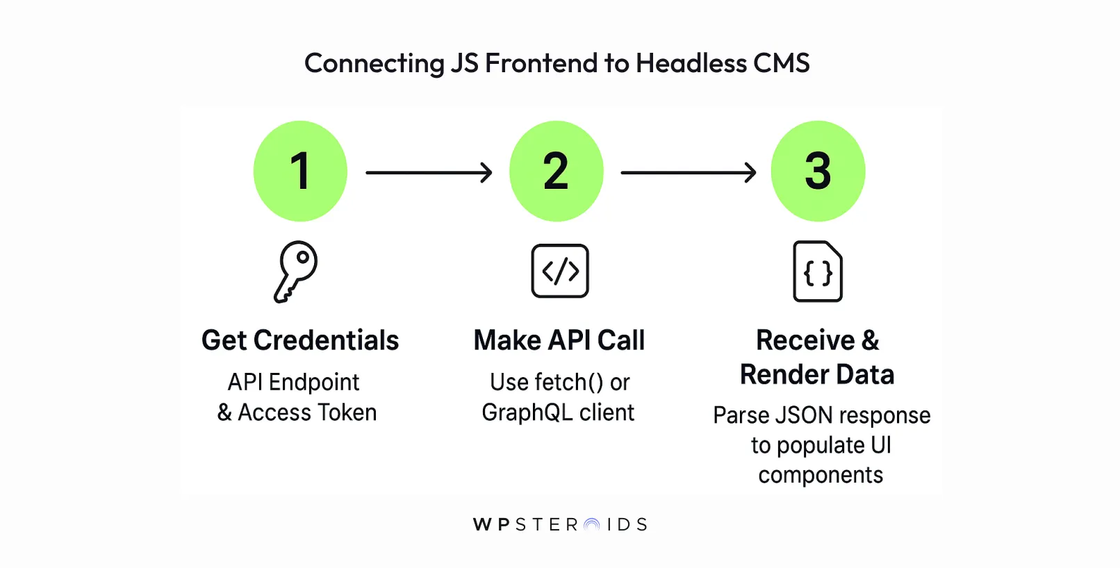 Flowchart illustrating three steps to connect a JavaScript frontend to a headless CMS: get credentials, make API call, and receive/render data.