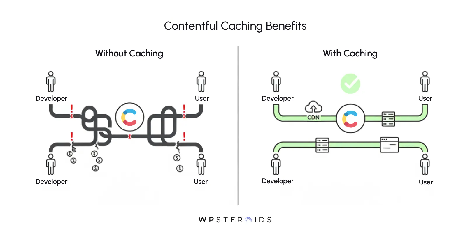 Diagram illustrating caching benefits: Left side shows tangled, inefficient lines without caching; right side features streamlined, direct lines with caching.