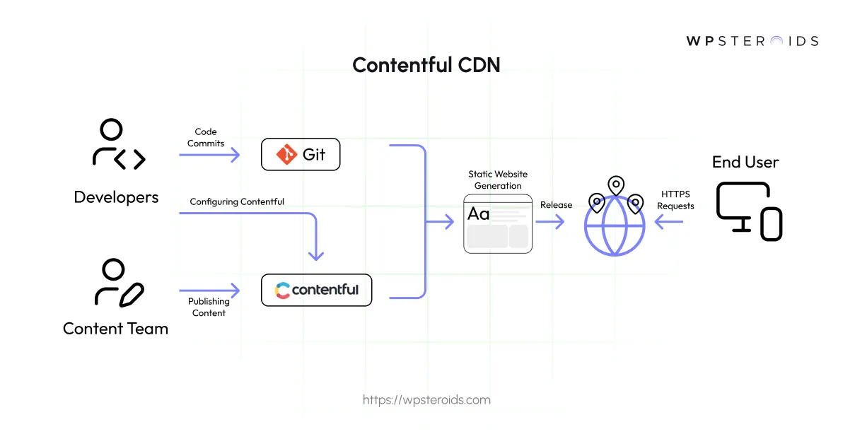 Image: Contentful CDN