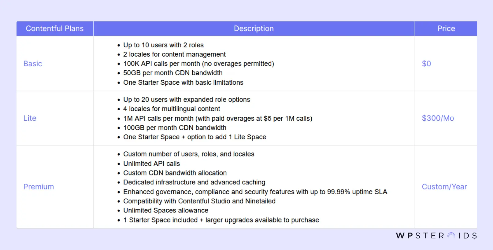 Image: Contentful Headless CMS Plans with Pricing