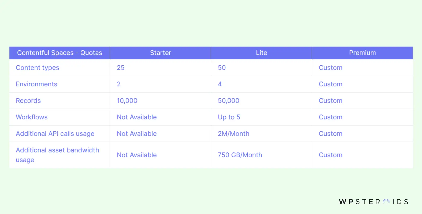 Image: Contentful Dashboard