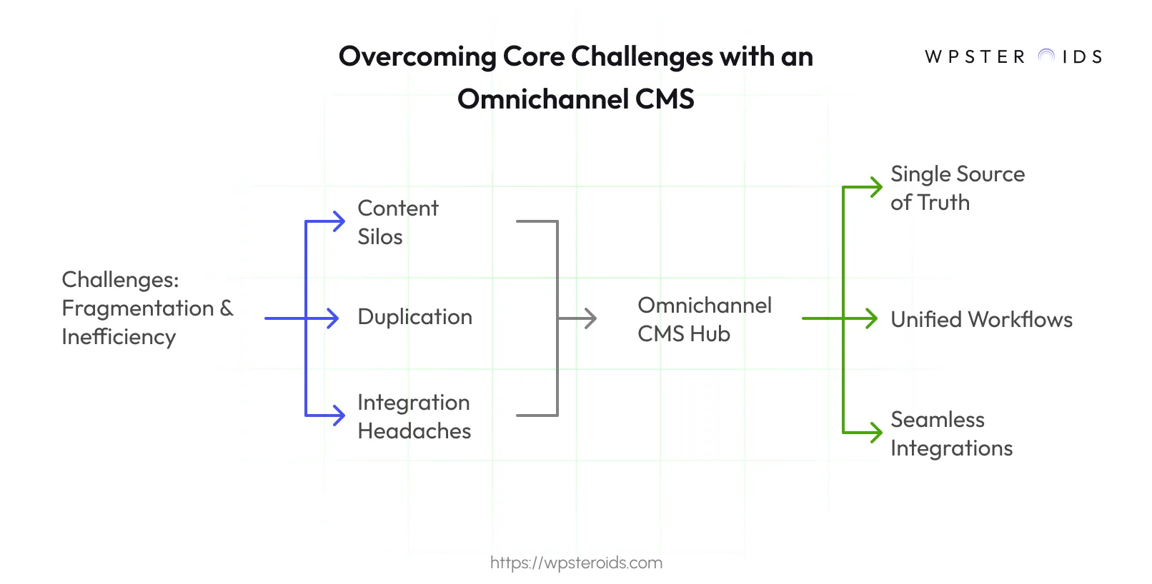 Image: How an omnichannel CMS turns challenges like content silos and duplication into unified workflows.