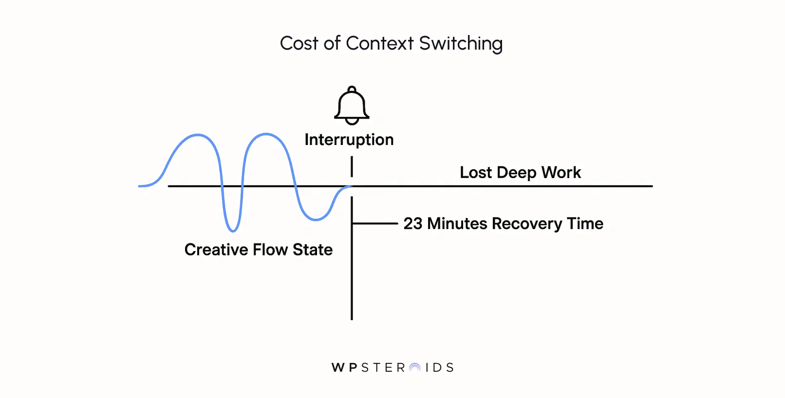 Image: Graph illustrating the cost of context switching. A wavy line labeled "Creative Flow State" is interrupted by a bell icon, leading to "Lost Deep Work" and a "23 Minutes Recovery Time" gap.
