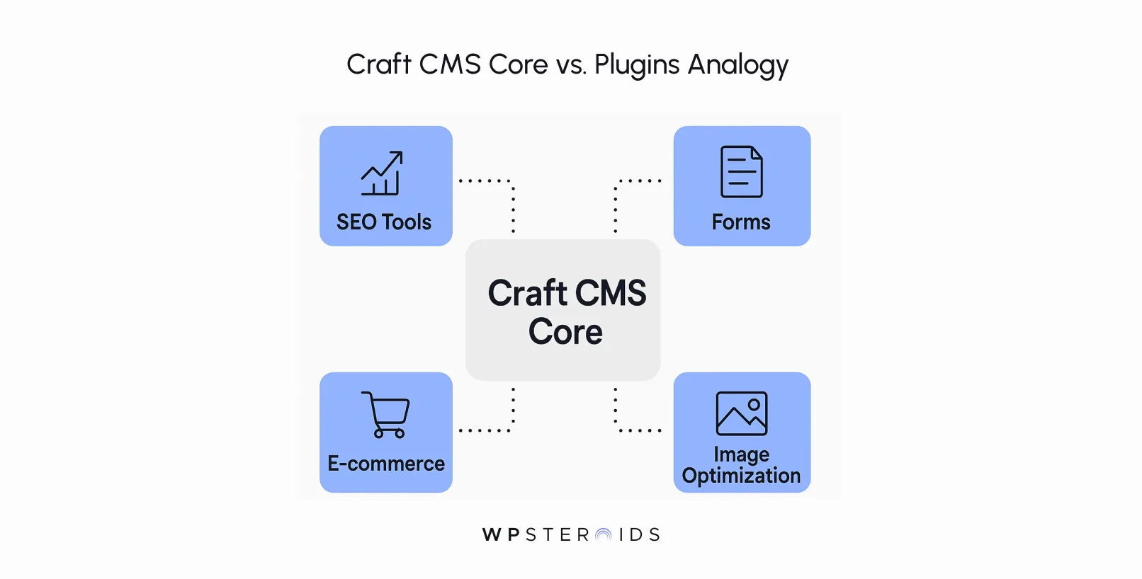 Diagram illustrating "Craft CMS Core vs. Plugins Analogy". Central box labeled "Craft CMS Core" connects to four outer boxes: SEO Tools, Forms, E-commerce, and Image Optimization.