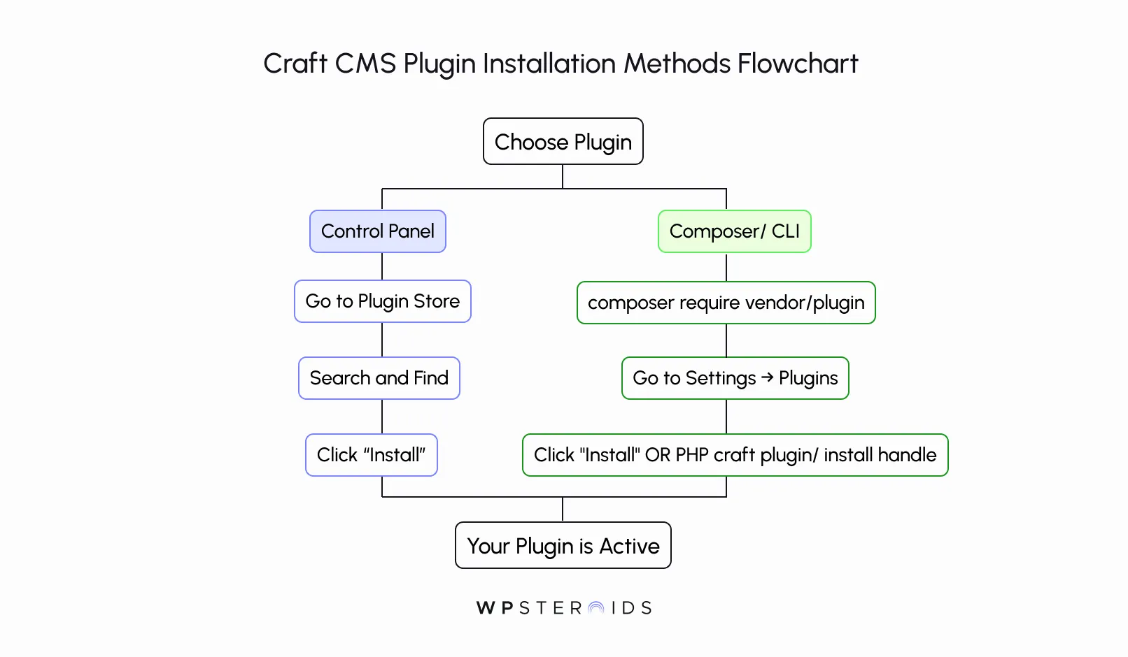 craft-cms-plugin-installation-methods-flowchart.webp