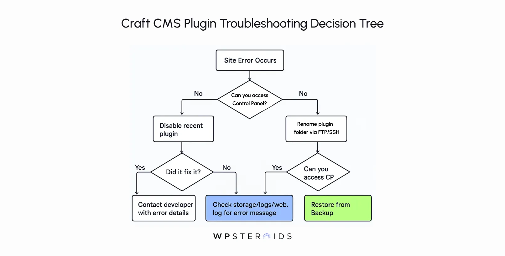 craft-cms-plugin-troubleshooting-decision-framework.webp