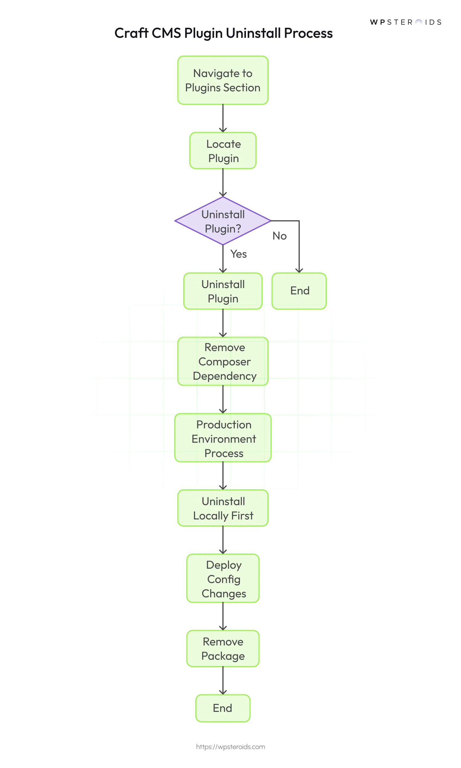Image: Craft CMS Plugin Uninstall Process