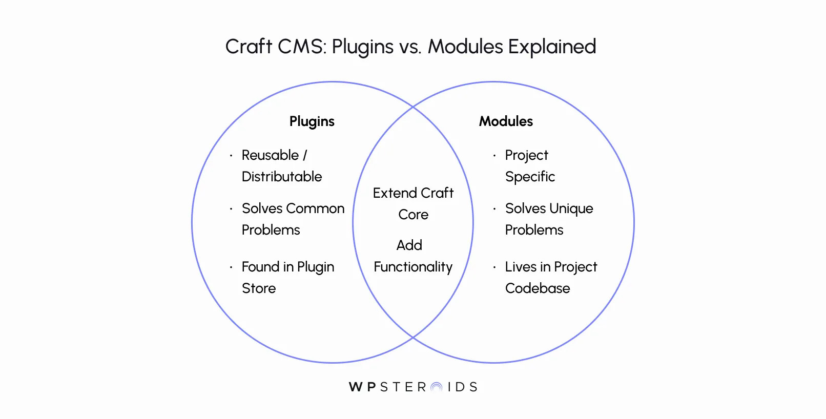 Venn diagram comparing Craft CMS Plugins and Modules. Plugins are reusable, solve common issues, and are in a store. Modules are project-specific and solve unique problems. Shared traits include extending Craft Core and adding functionality.