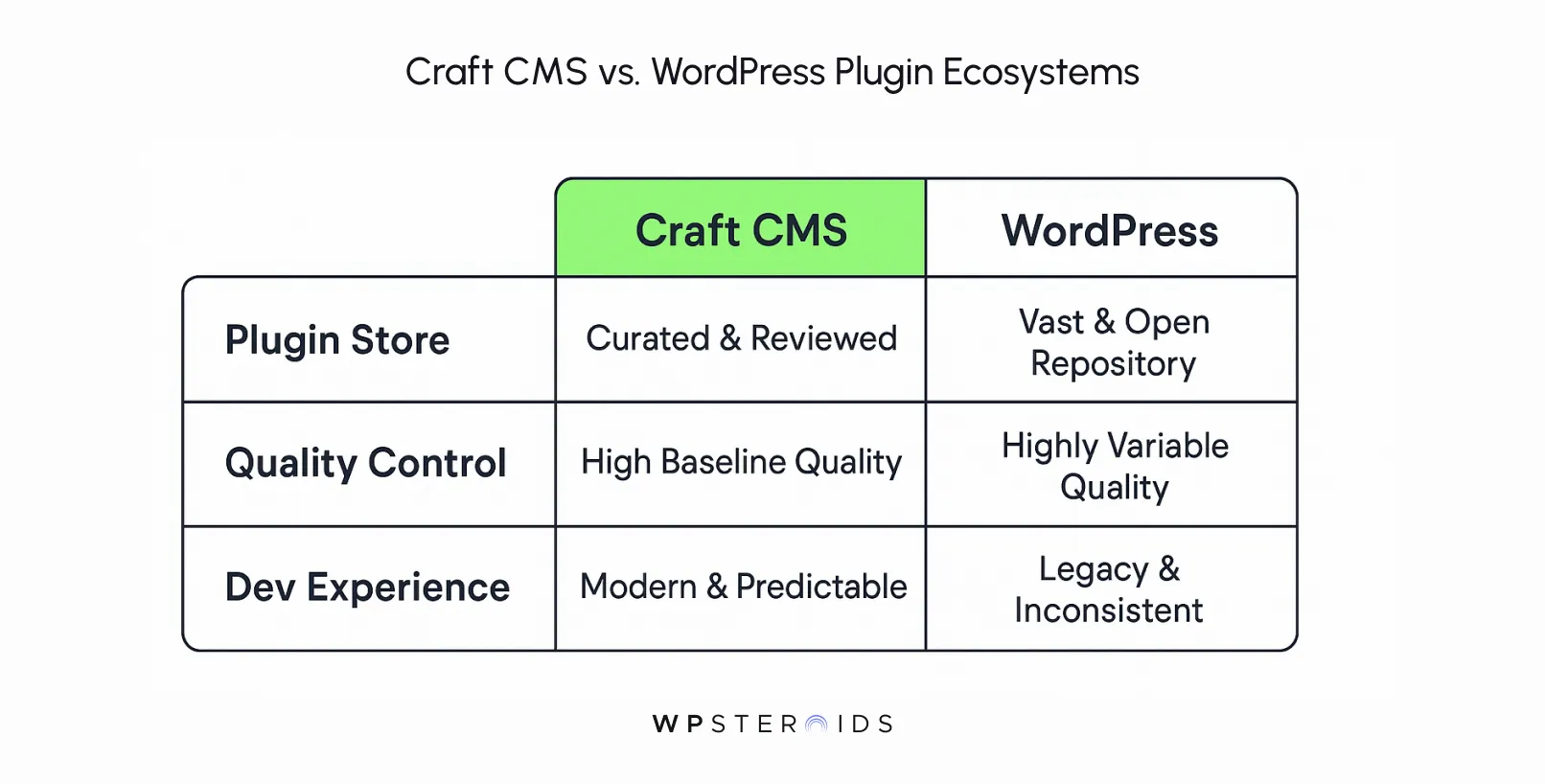 Comparison chart of Craft CMS and WordPress plugin ecosystems. Craft CMS has curated plugins, high quality control, and modern development experience. WordPress features a vast repository, variable quality, and inconsistent development. The Craft CMS column is highlighted in green.