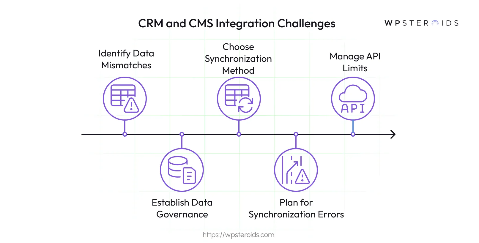 Image: CRM and CMS Integration Challenges